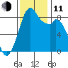Indian Island tide chart for Tuesday, November 11, 2025