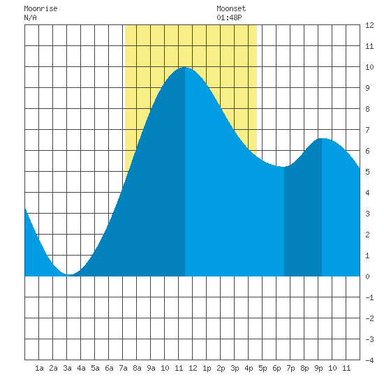 Indian Island tide chart for Wednesday, November 12, 2025