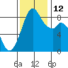Indian Island tide chart for Wednesday, November 12, 2025