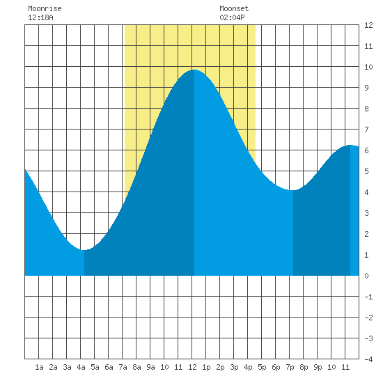 Indian Island tide chart for Thursday, November 13, 2025