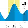 Indian Island tide chart for Thursday, November 13, 2025