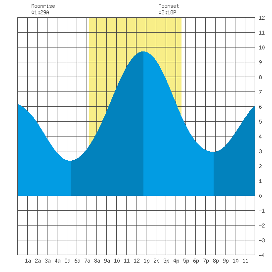 Indian Island tide chart for Friday, November 14, 2025