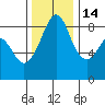 Indian Island tide chart for Friday, November 14, 2025