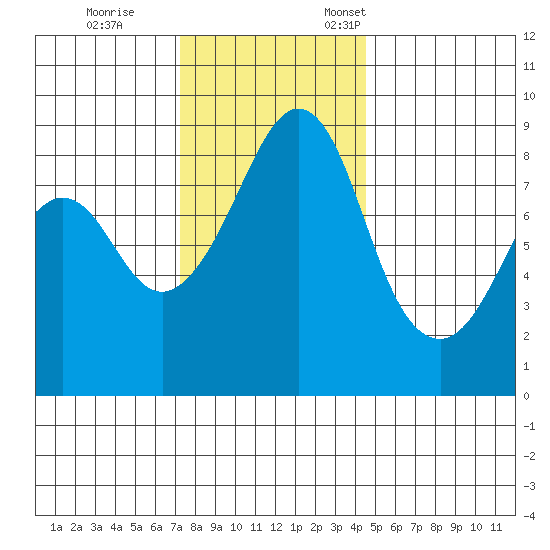 Indian Island tide chart for Saturday, November 15, 2025