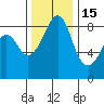 Indian Island tide chart for Saturday, November 15, 2025
