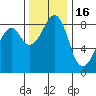 Indian Island tide chart for Sunday, November 16, 2025