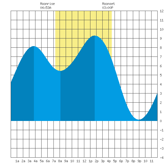 Indian Island tide chart for Monday, November 17, 2025