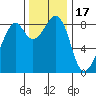 Indian Island tide chart for Monday, November 17, 2025