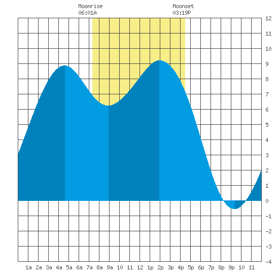 Indian Island tide chart for Tuesday, November 18, 2025