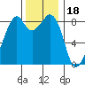 Indian Island tide chart for Tuesday, November 18, 2025