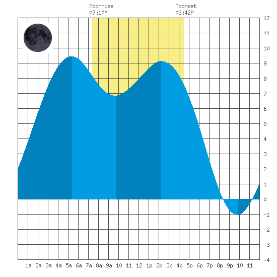 Indian Island tide chart for Wednesday, November 19, 2025