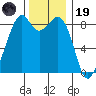 Indian Island tide chart for Wednesday, November 19, 2025