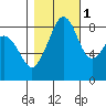 Indian Island tide chart for Saturday, November 1, 2025