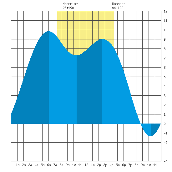 Indian Island tide chart for Thursday, November 20, 2025