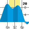 Indian Island tide chart for Thursday, November 20, 2025