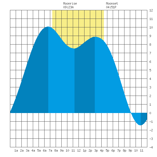 Indian Island tide chart for Friday, November 21, 2025