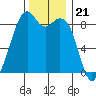 Indian Island tide chart for Friday, November 21, 2025