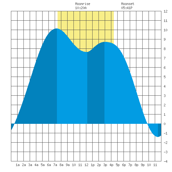 Indian Island tide chart for Saturday, November 22, 2025