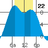 Indian Island tide chart for Saturday, November 22, 2025