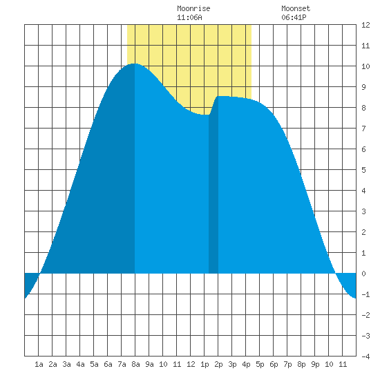 Indian Island tide chart for Sunday, November 23, 2025