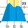 Indian Island tide chart for Sunday, November 23, 2025