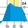 Indian Island tide chart for Monday, November 24, 2025