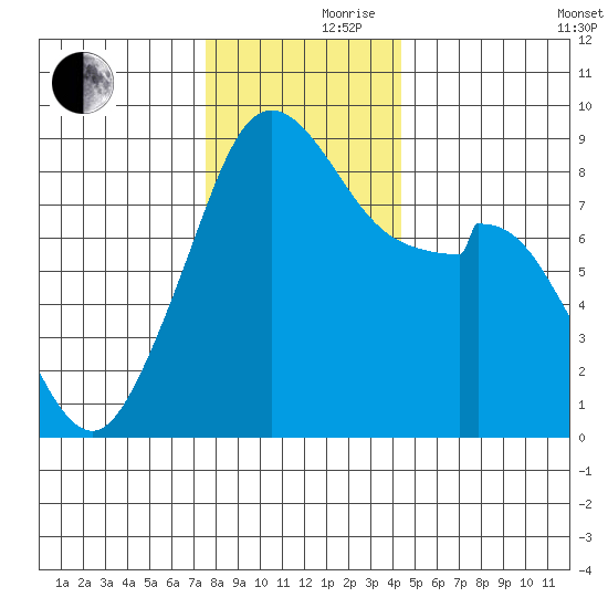Indian Island tide chart for Thursday, November 27, 2025