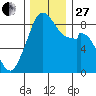 Indian Island tide chart for Thursday, November 27, 2025