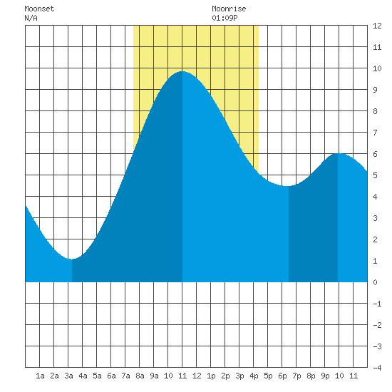 Indian Island tide chart for Friday, November 28, 2025
