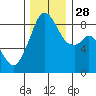 Indian Island tide chart for Friday, November 28, 2025