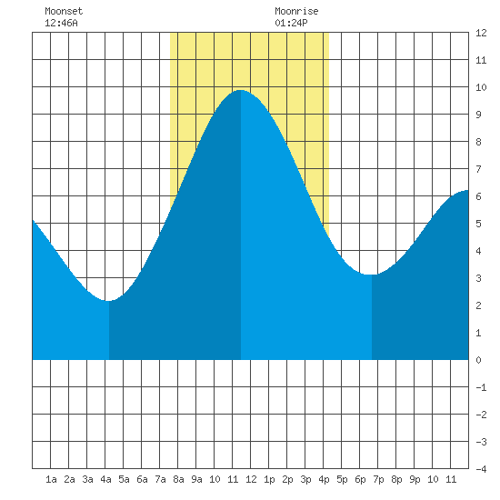 Indian Island tide chart for Saturday, November 29, 2025