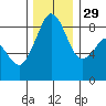 Indian Island tide chart for Saturday, November 29, 2025