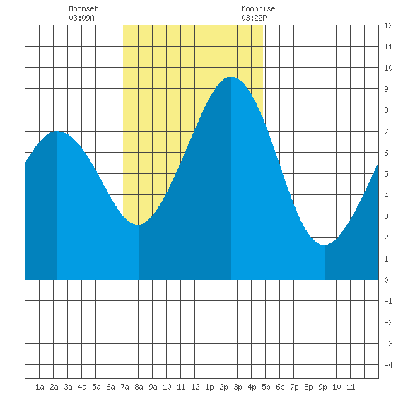 Indian Island tide chart for Sunday, November 2, 2025