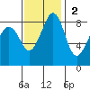 Indian Island tide chart for Sunday, November 2, 2025