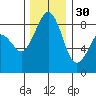 Indian Island tide chart for Sunday, November 30, 2025