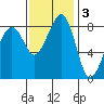 Indian Island tide chart for Monday, November 3, 2025