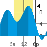 Indian Island tide chart for Tuesday, November 4, 2025