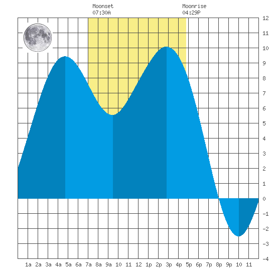 Indian Island tide chart for Wednesday, November 5, 2025
