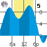 Indian Island tide chart for Wednesday, November 5, 2025