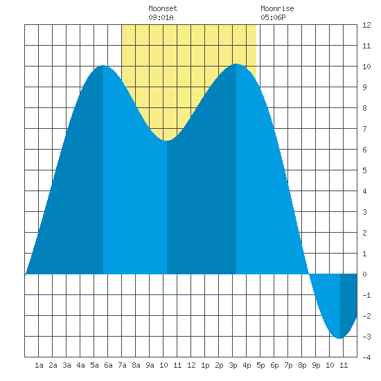 Indian Island tide chart for Thursday, November 6, 2025