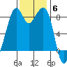 Indian Island tide chart for Thursday, November 6, 2025