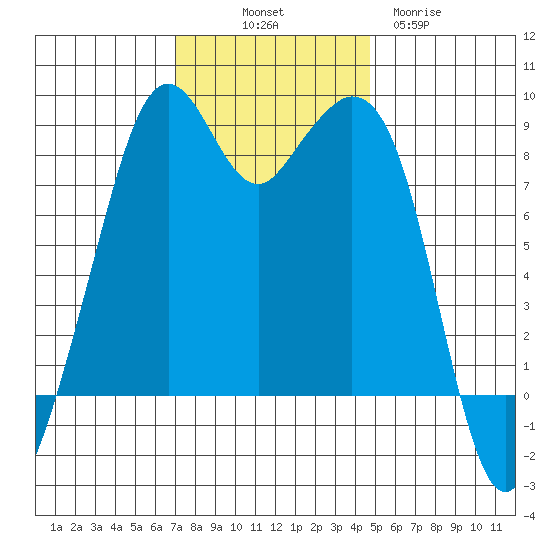 Indian Island tide chart for Friday, November 7, 2025