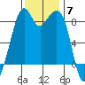Indian Island tide chart for Friday, November 7, 2025