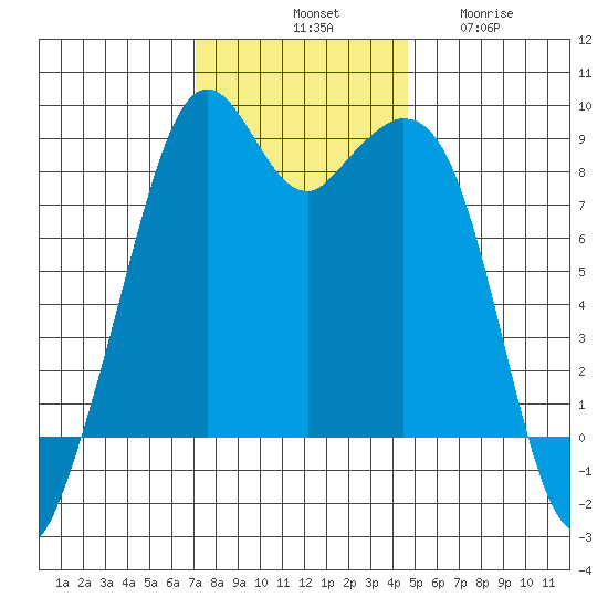 Indian Island tide chart for Saturday, November 8, 2025