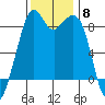 Indian Island tide chart for Saturday, November 8, 2025