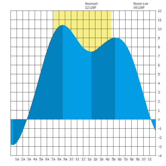 Indian Island tide chart for Sunday, November 9, 2025