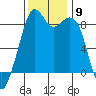 Indian Island tide chart for Sunday, November 9, 2025