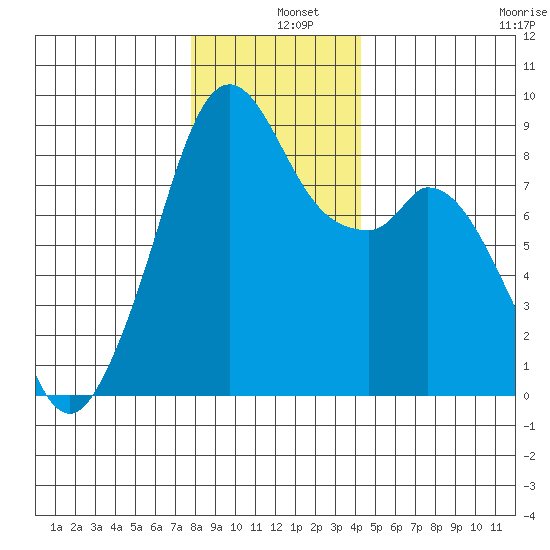 Indian Island tide chart for Wednesday, December 10, 2025