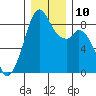 Indian Island tide chart for Wednesday, December 10, 2025