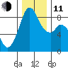 Indian Island tide chart for Thursday, December 11, 2025